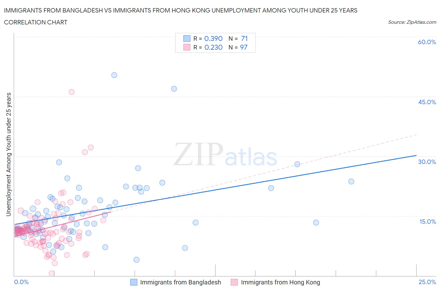 Immigrants from Bangladesh vs Immigrants from Hong Kong Unemployment Among Youth under 25 years