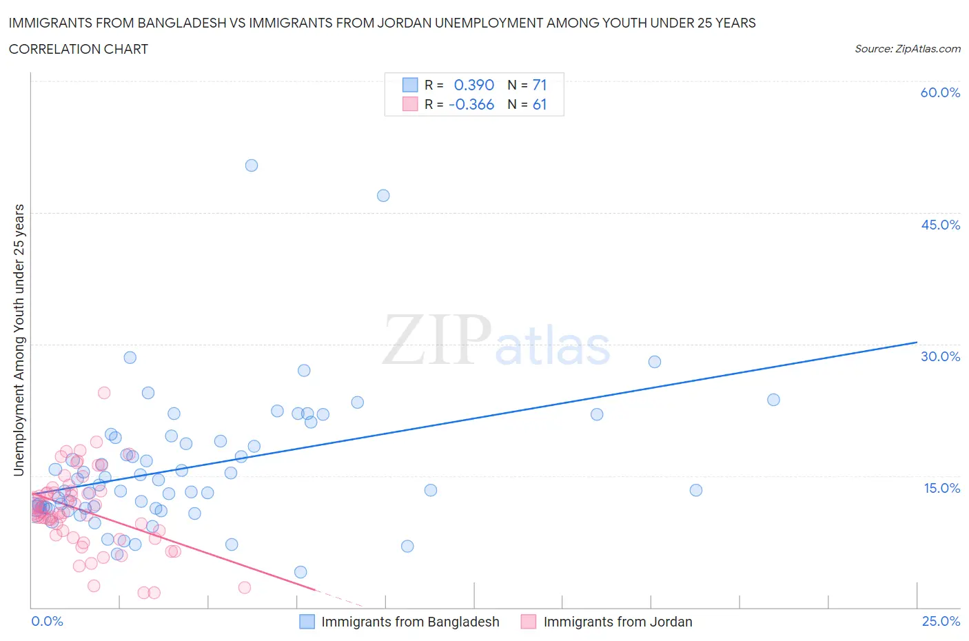 Immigrants from Bangladesh vs Immigrants from Jordan Unemployment Among Youth under 25 years