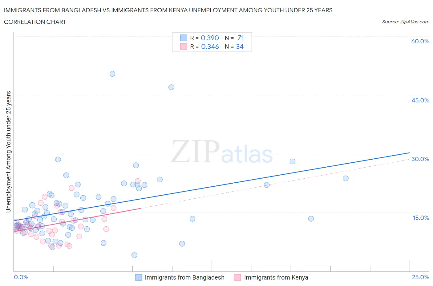 Immigrants from Bangladesh vs Immigrants from Kenya Unemployment Among Youth under 25 years
