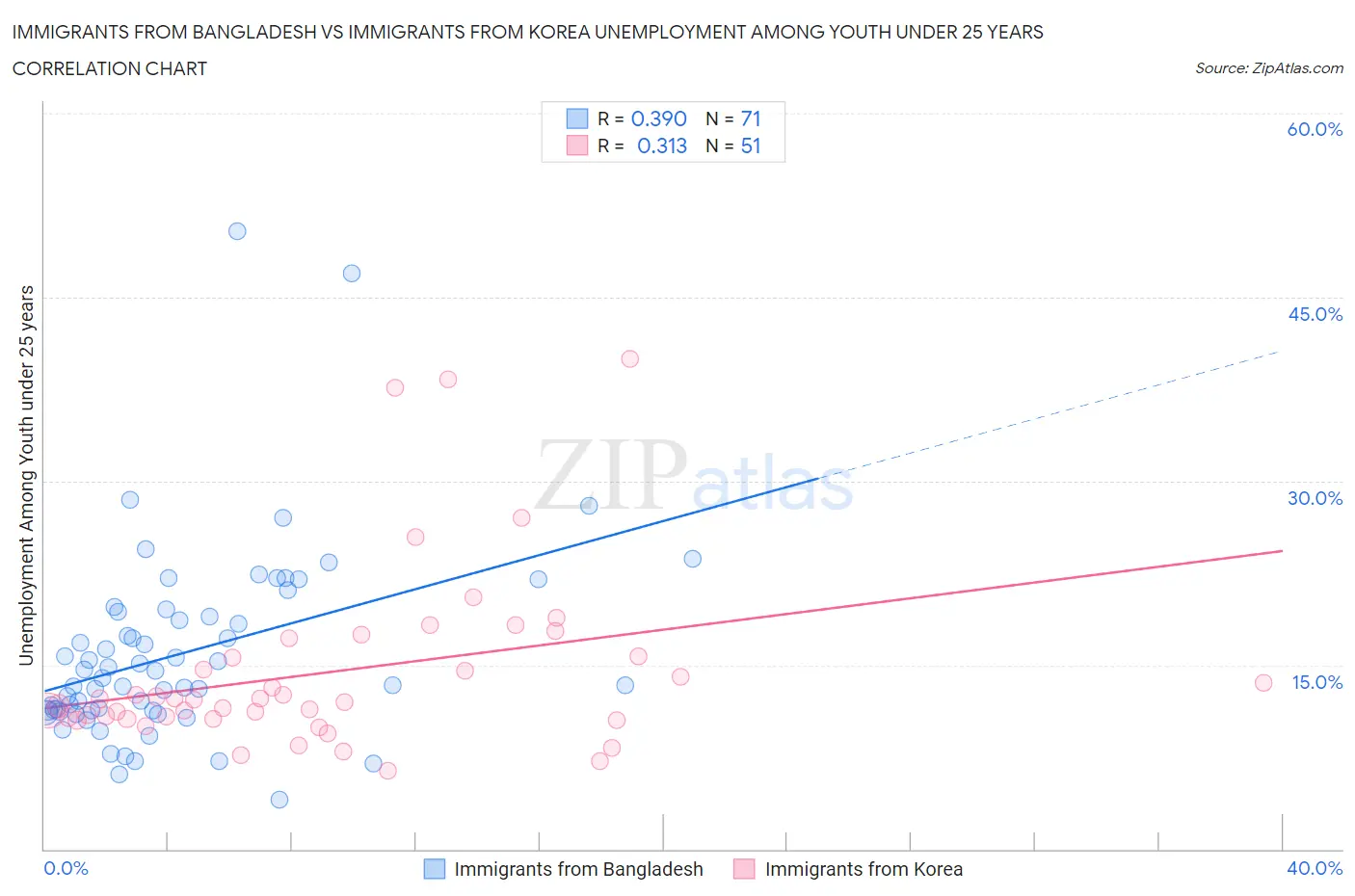 Immigrants from Bangladesh vs Immigrants from Korea Unemployment Among Youth under 25 years