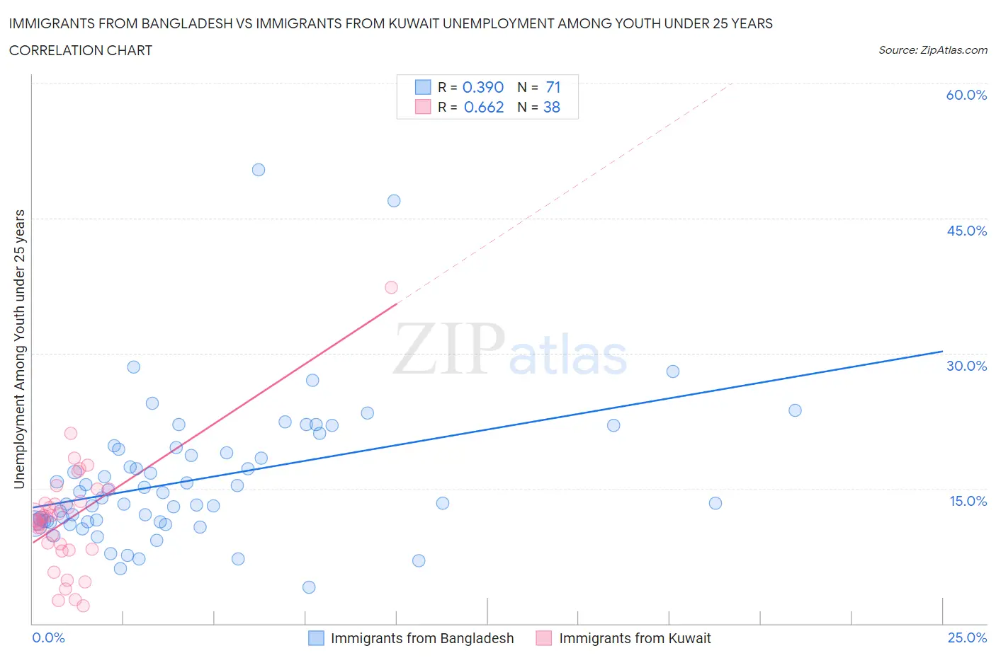 Immigrants from Bangladesh vs Immigrants from Kuwait Unemployment Among Youth under 25 years