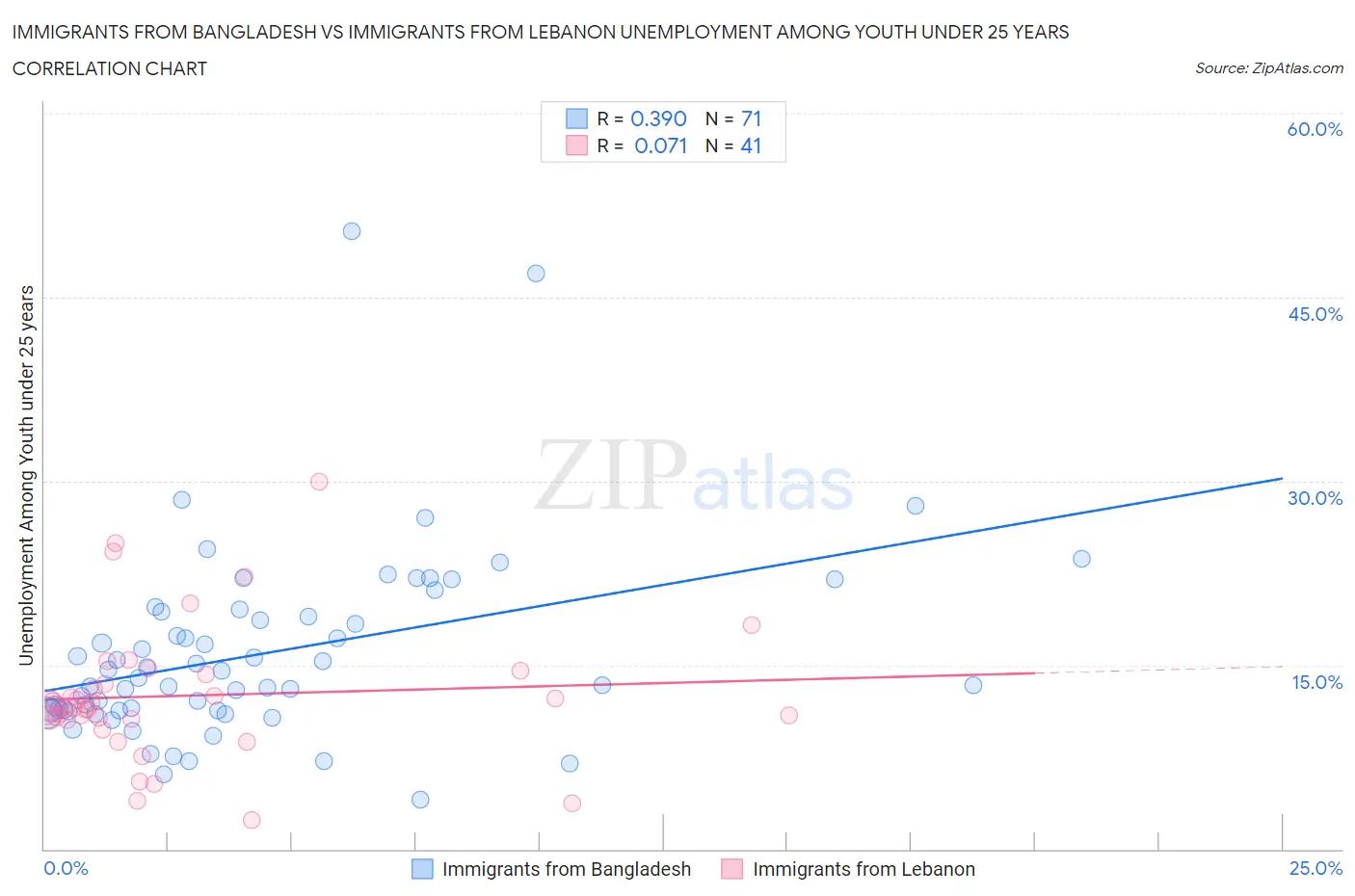 Immigrants from Bangladesh vs Immigrants from Lebanon Unemployment Among Youth under 25 years