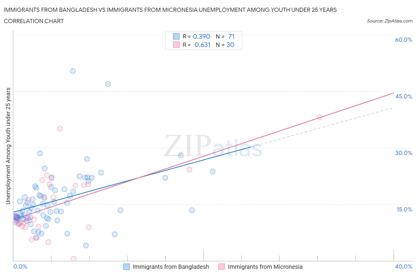 Immigrants from Bangladesh vs Immigrants from Micronesia Unemployment Among Youth under 25 years