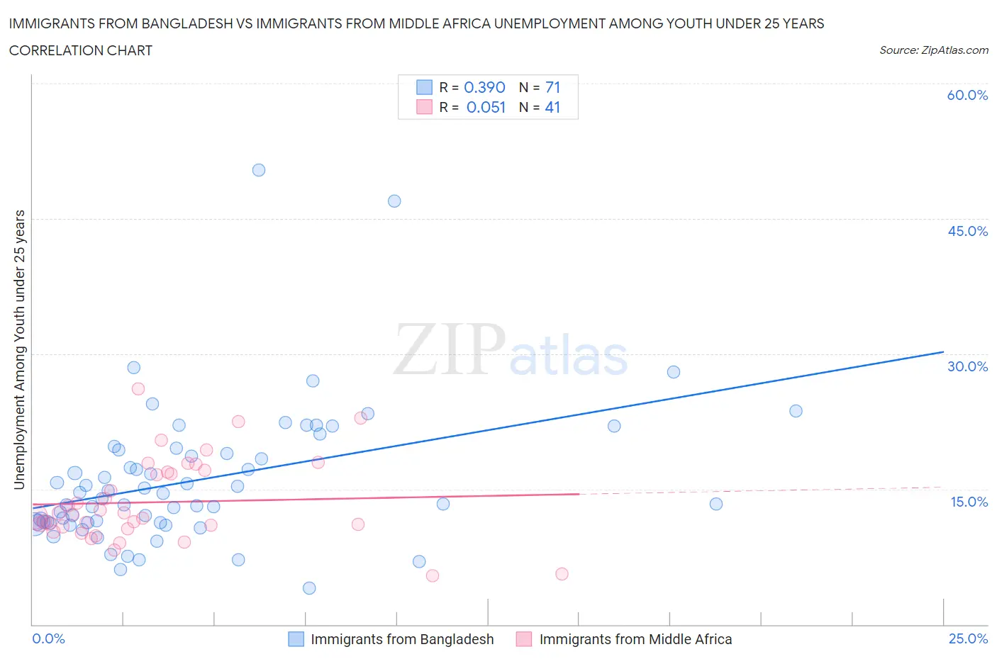 Immigrants from Bangladesh vs Immigrants from Middle Africa Unemployment Among Youth under 25 years