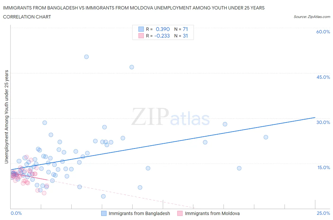Immigrants from Bangladesh vs Immigrants from Moldova Unemployment Among Youth under 25 years