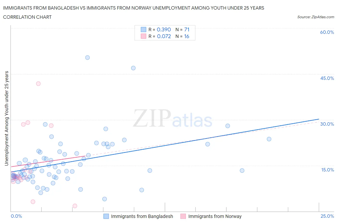 Immigrants from Bangladesh vs Immigrants from Norway Unemployment Among Youth under 25 years