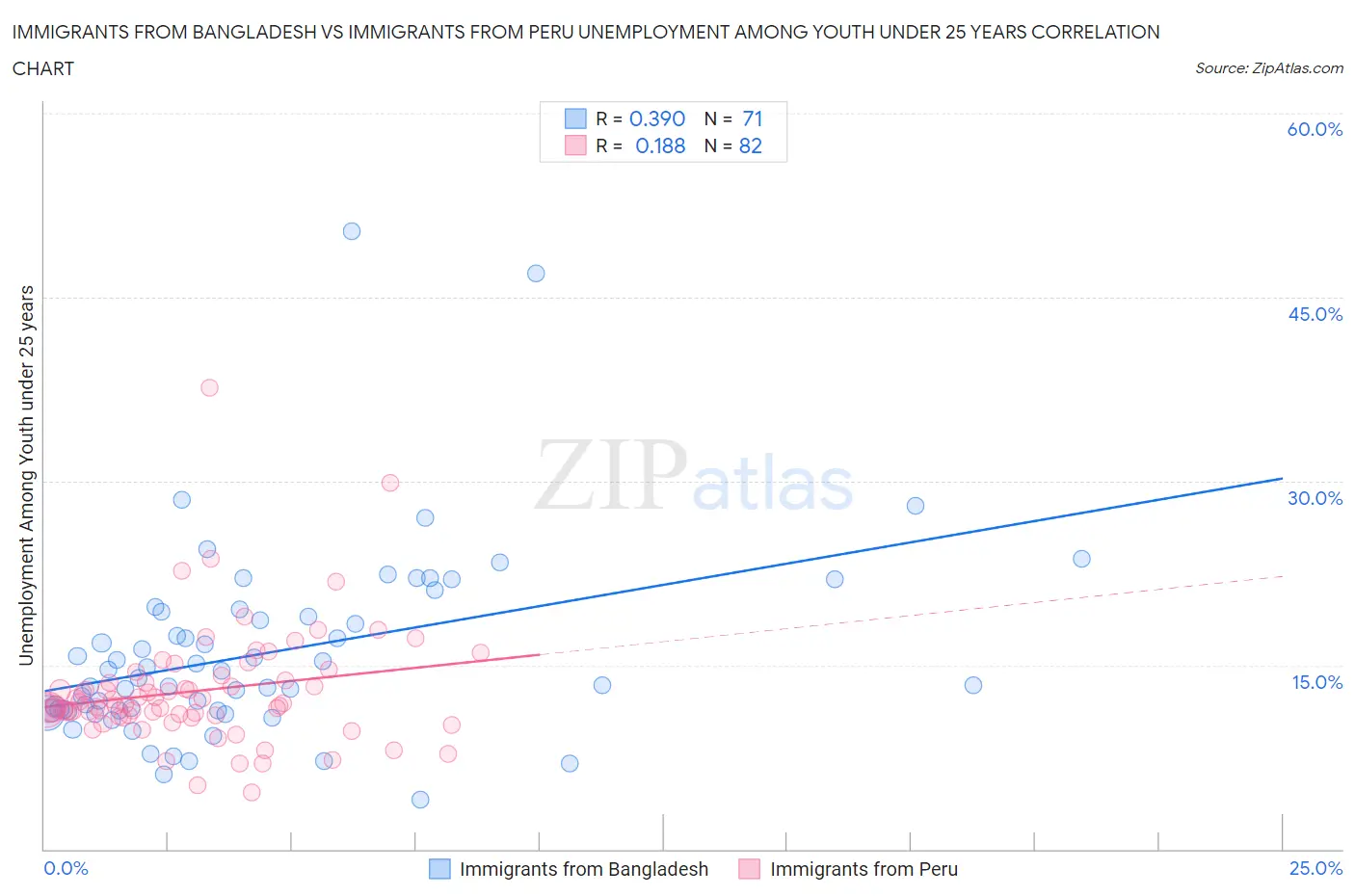 Immigrants from Bangladesh vs Immigrants from Peru Unemployment Among Youth under 25 years