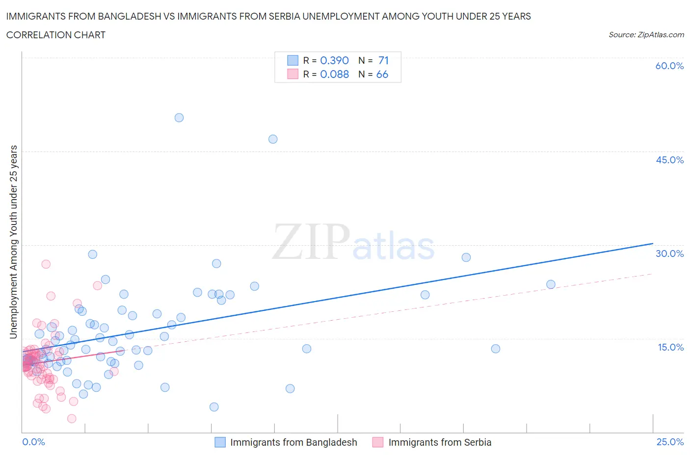 Immigrants from Bangladesh vs Immigrants from Serbia Unemployment Among Youth under 25 years