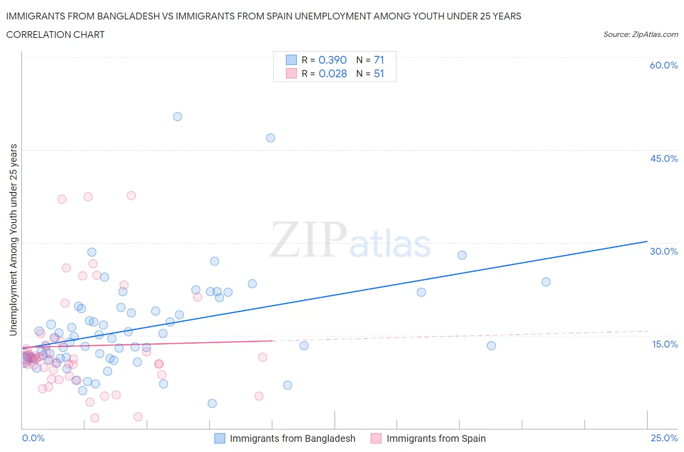 Immigrants from Bangladesh vs Immigrants from Spain Unemployment Among Youth under 25 years