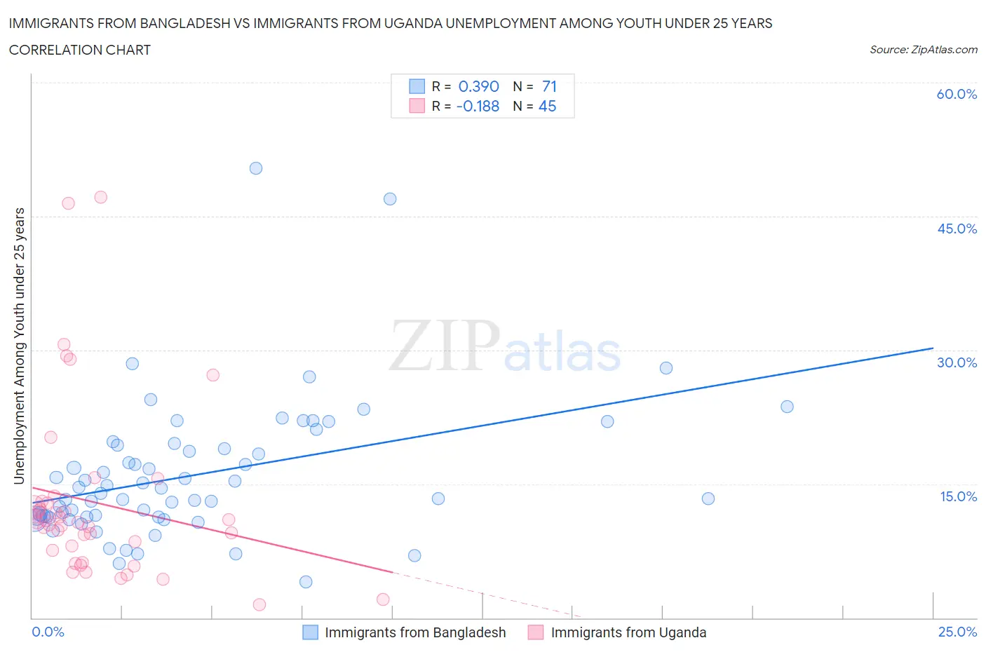 Immigrants from Bangladesh vs Immigrants from Uganda Unemployment Among Youth under 25 years