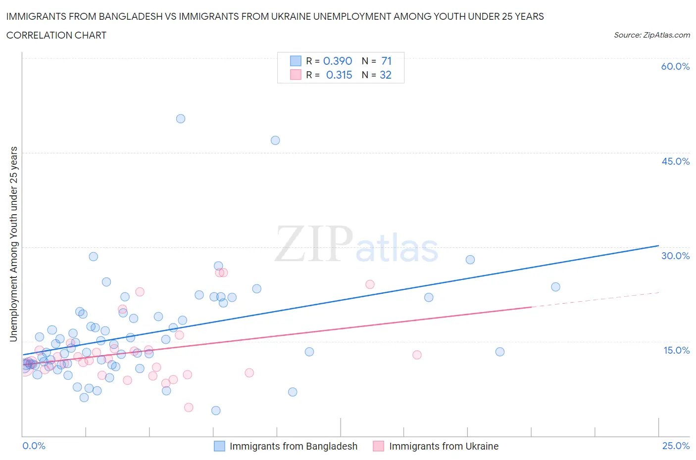 Immigrants from Bangladesh vs Immigrants from Ukraine Unemployment Among Youth under 25 years