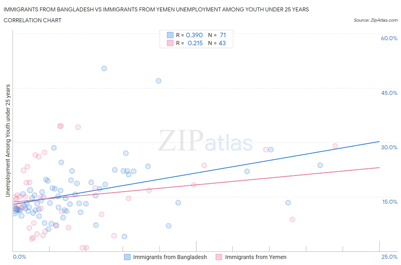 Immigrants from Bangladesh vs Immigrants from Yemen Unemployment Among Youth under 25 years