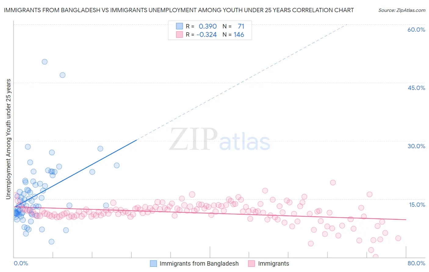 Immigrants from Bangladesh vs Immigrants Unemployment Among Youth under 25 years