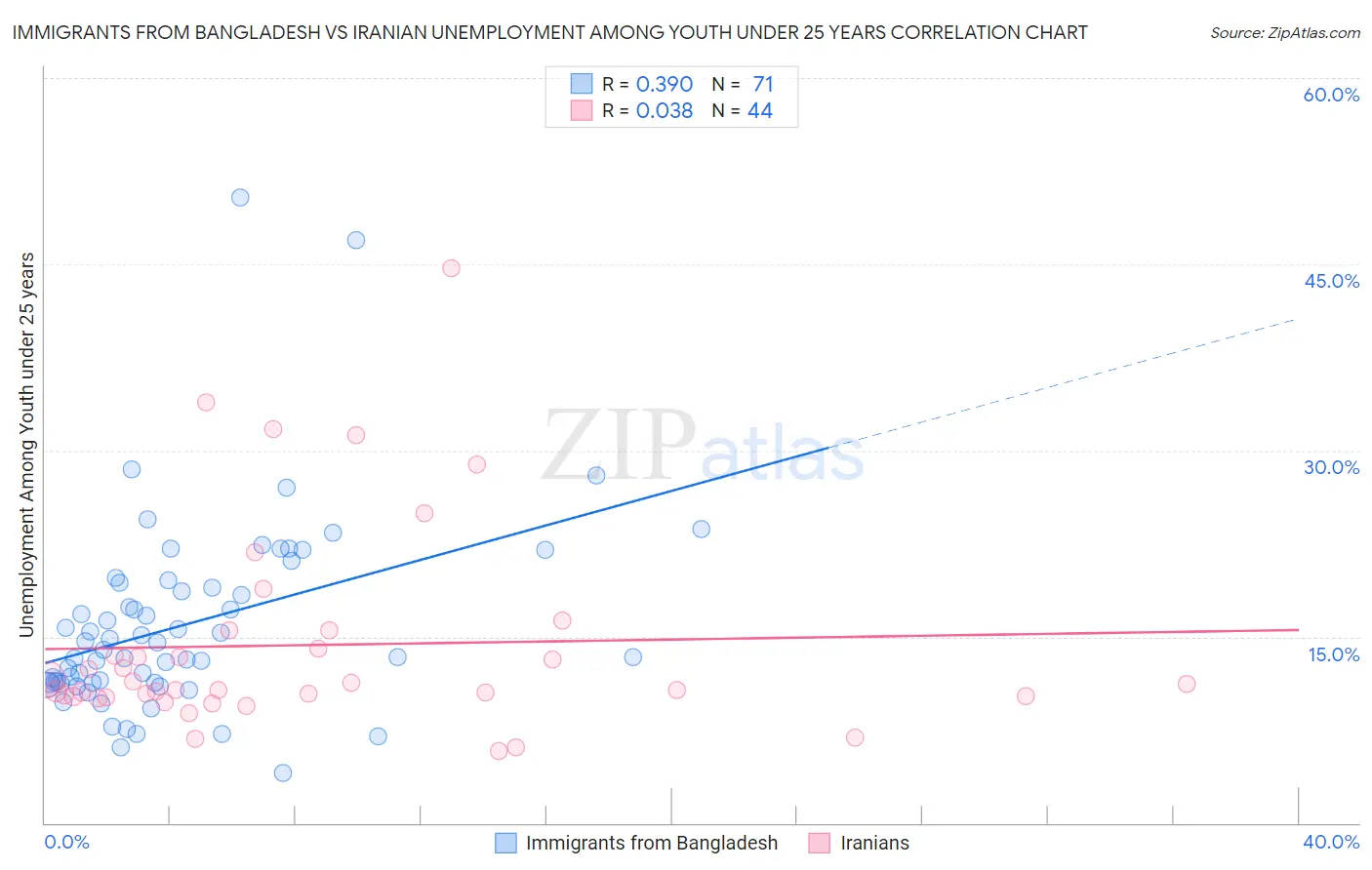 Immigrants from Bangladesh vs Iranian Unemployment Among Youth under 25 years