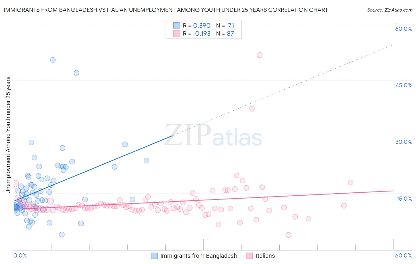 Immigrants from Bangladesh vs Italian Unemployment Among Youth under 25 years