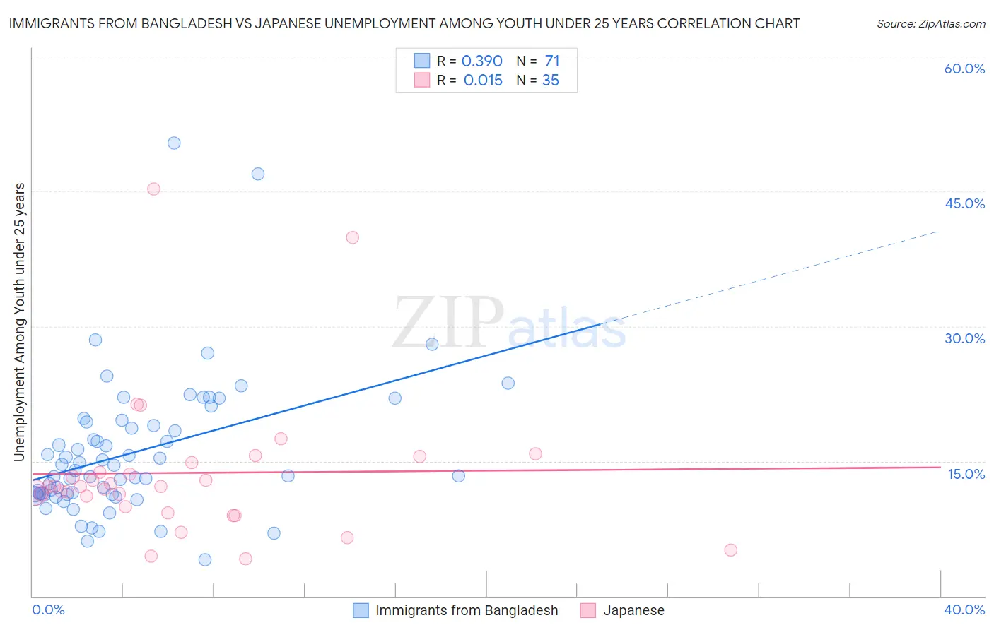 Immigrants from Bangladesh vs Japanese Unemployment Among Youth under 25 years