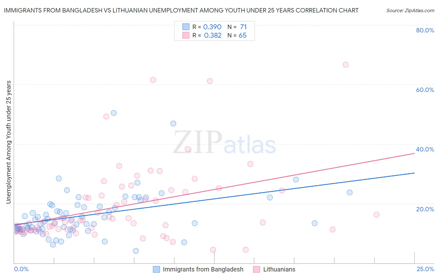 Immigrants from Bangladesh vs Lithuanian Unemployment Among Youth under 25 years