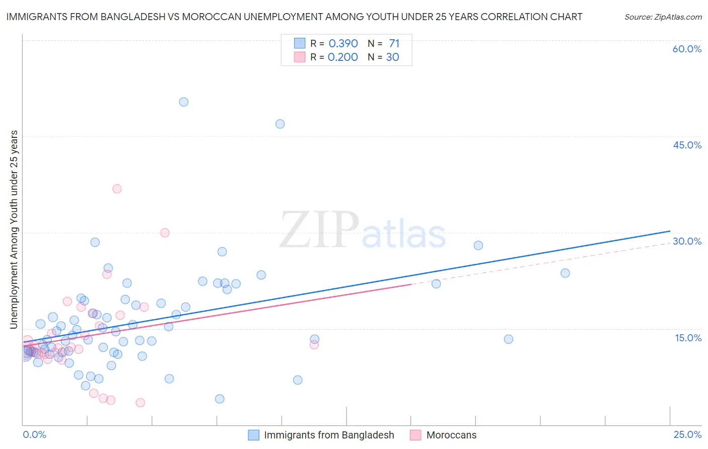 Immigrants from Bangladesh vs Moroccan Unemployment Among Youth under 25 years