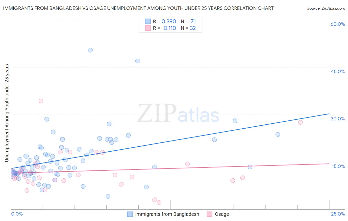 Immigrants from Bangladesh vs Osage Unemployment Among Youth under 25 years