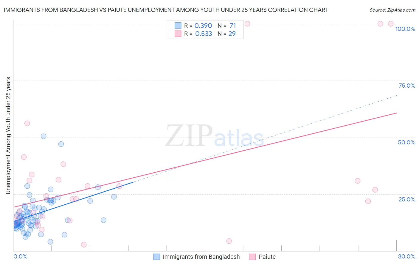 Immigrants from Bangladesh vs Paiute Unemployment Among Youth under 25 years