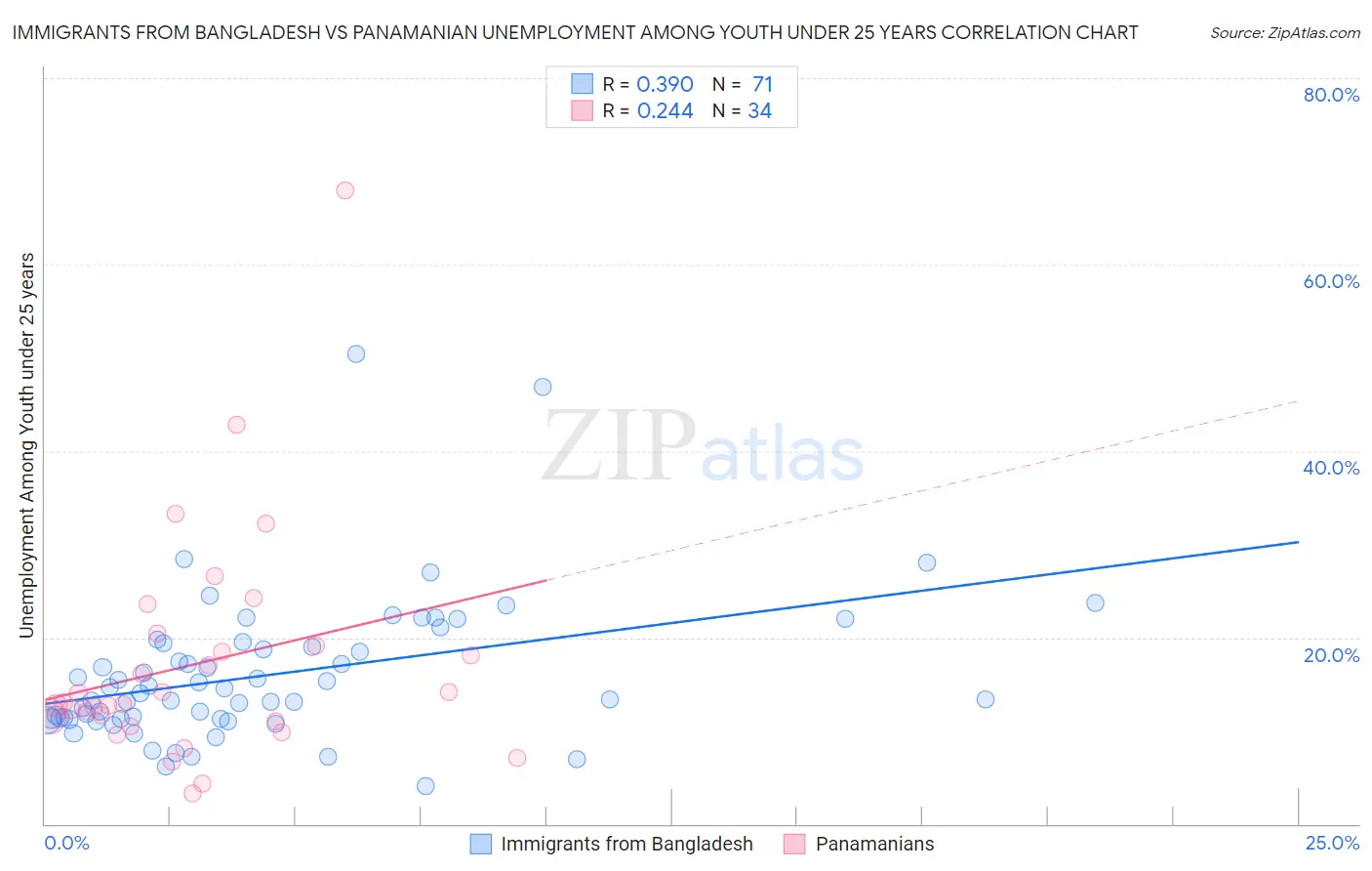 Immigrants from Bangladesh vs Panamanian Unemployment Among Youth under 25 years