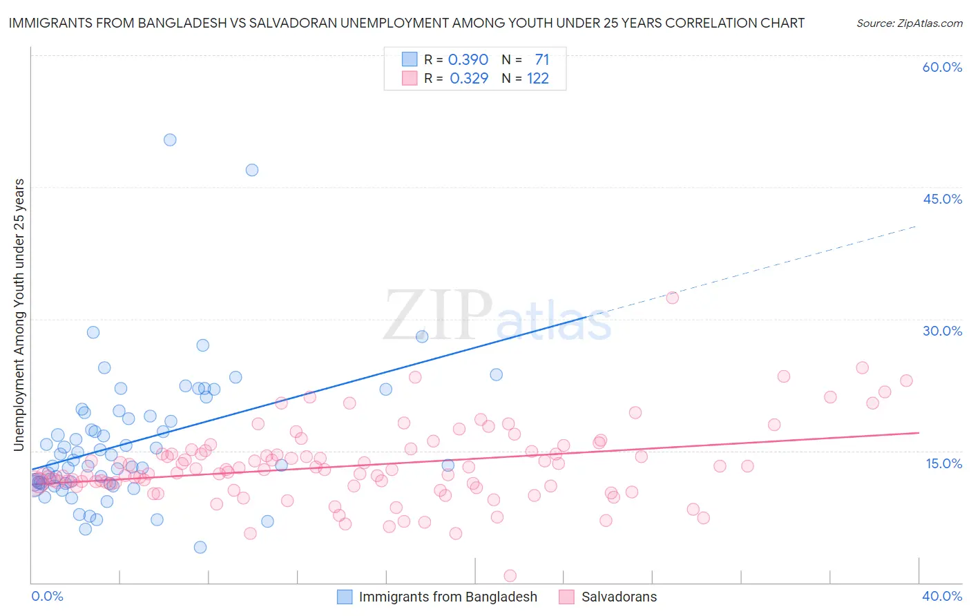 Immigrants from Bangladesh vs Salvadoran Unemployment Among Youth under 25 years