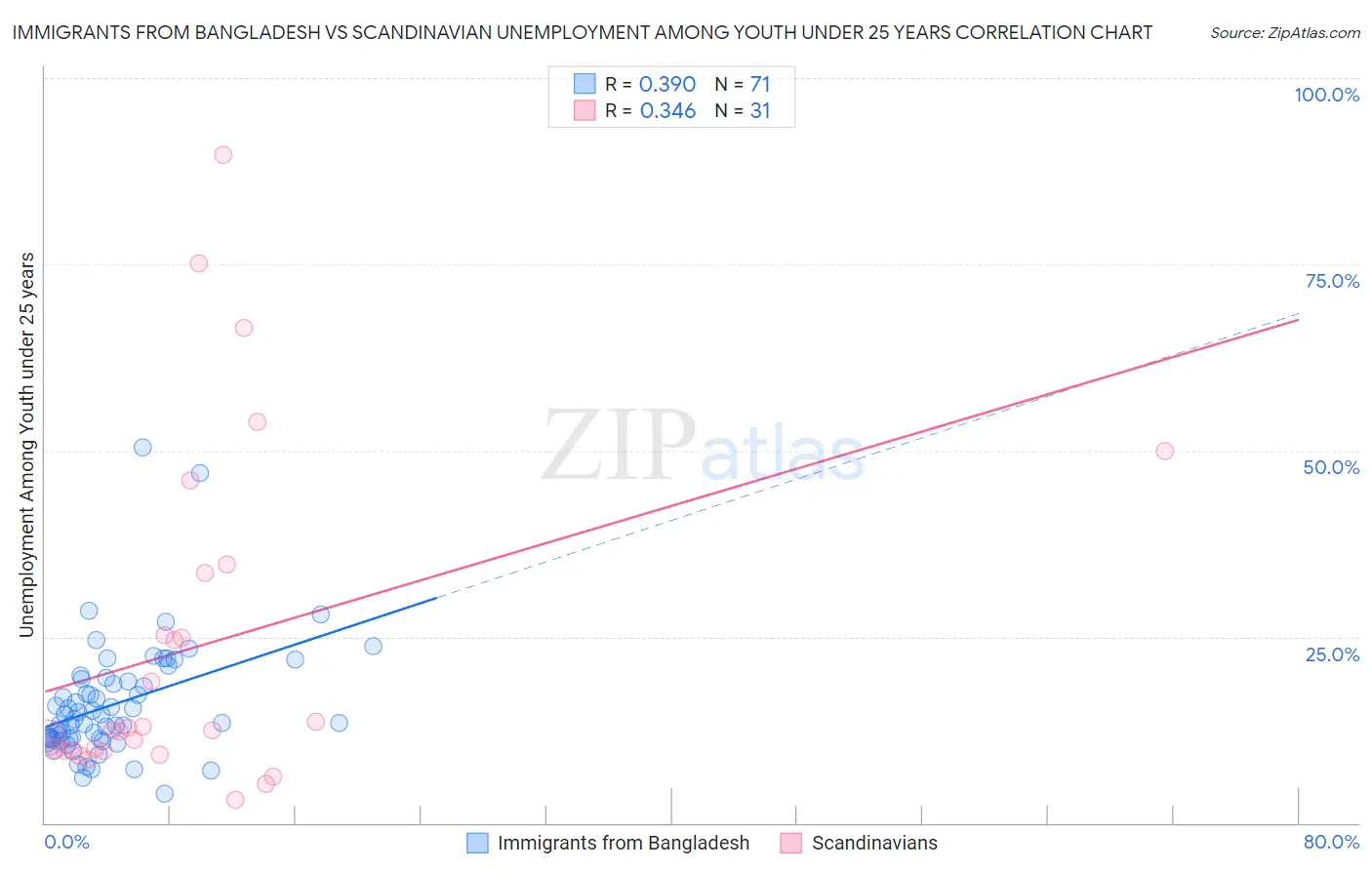 Immigrants from Bangladesh vs Scandinavian Unemployment Among Youth under 25 years