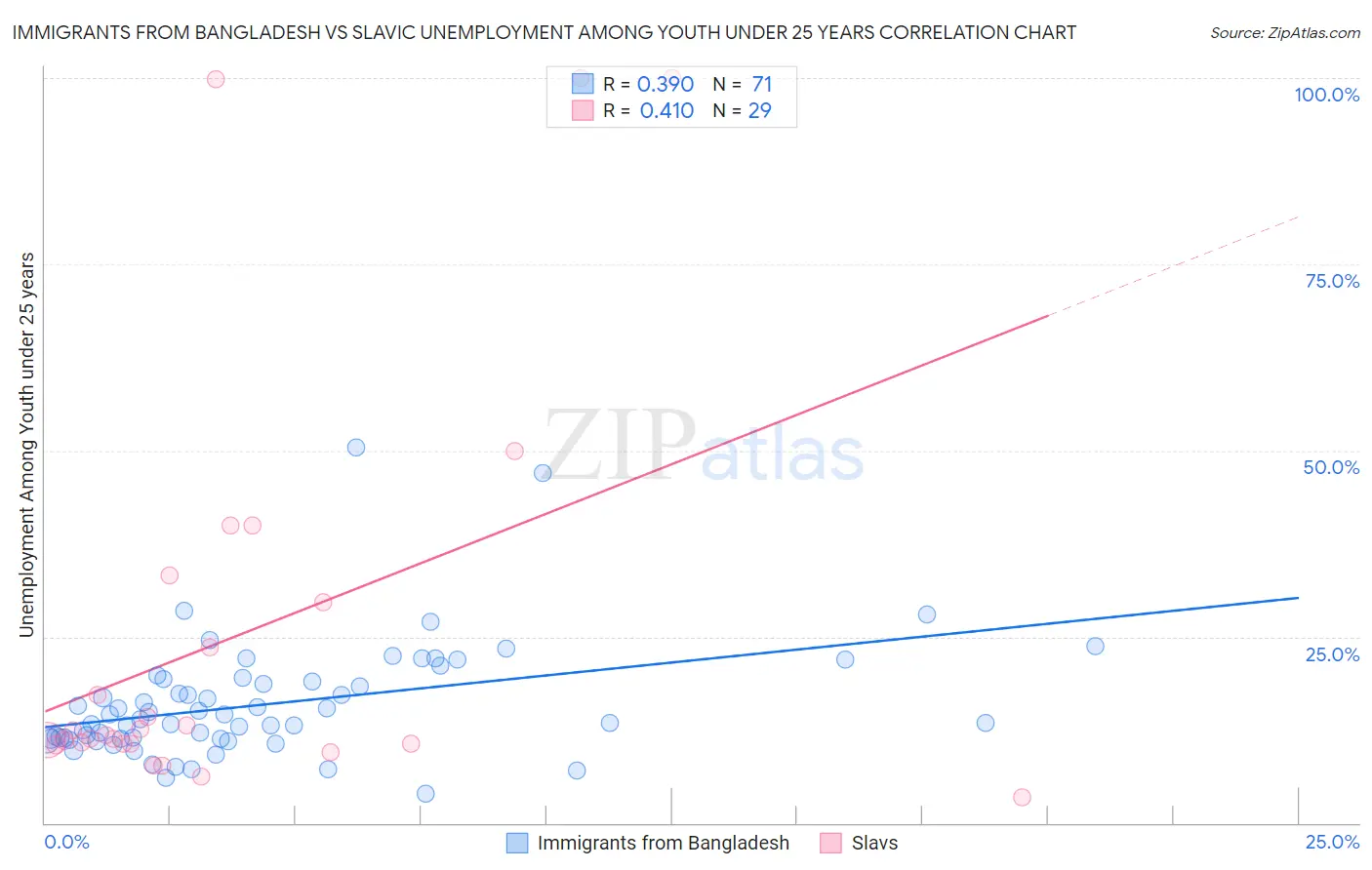 Immigrants from Bangladesh vs Slavic Unemployment Among Youth under 25 years