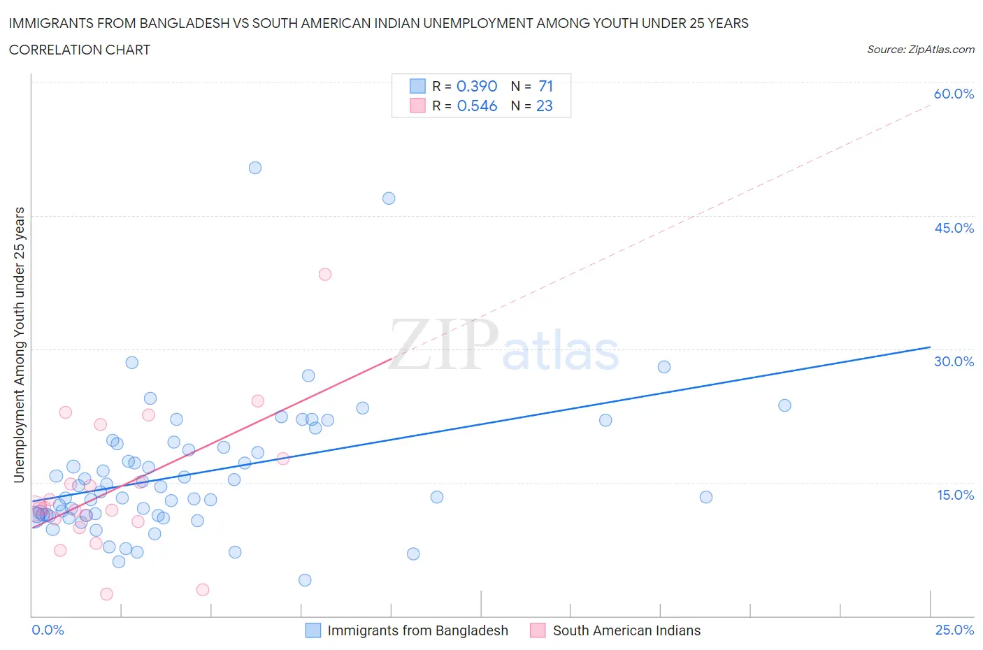 Immigrants from Bangladesh vs South American Indian Unemployment Among Youth under 25 years