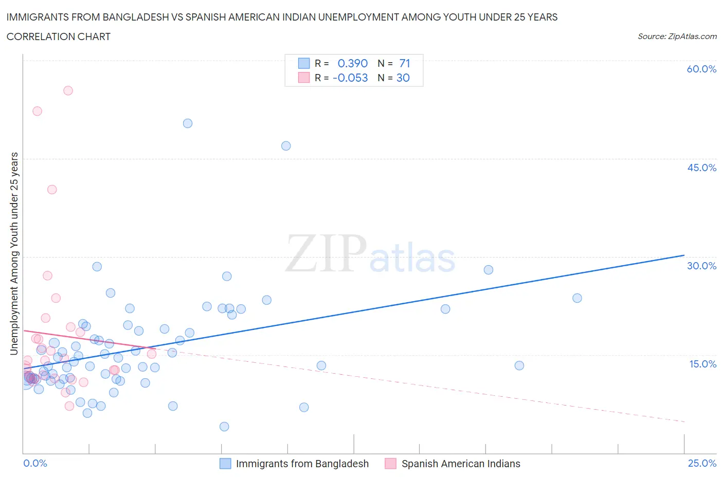 Immigrants from Bangladesh vs Spanish American Indian Unemployment Among Youth under 25 years