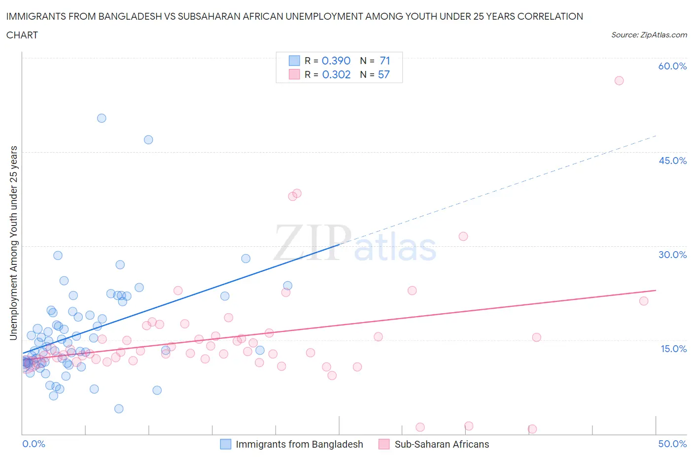 Immigrants from Bangladesh vs Subsaharan African Unemployment Among Youth under 25 years