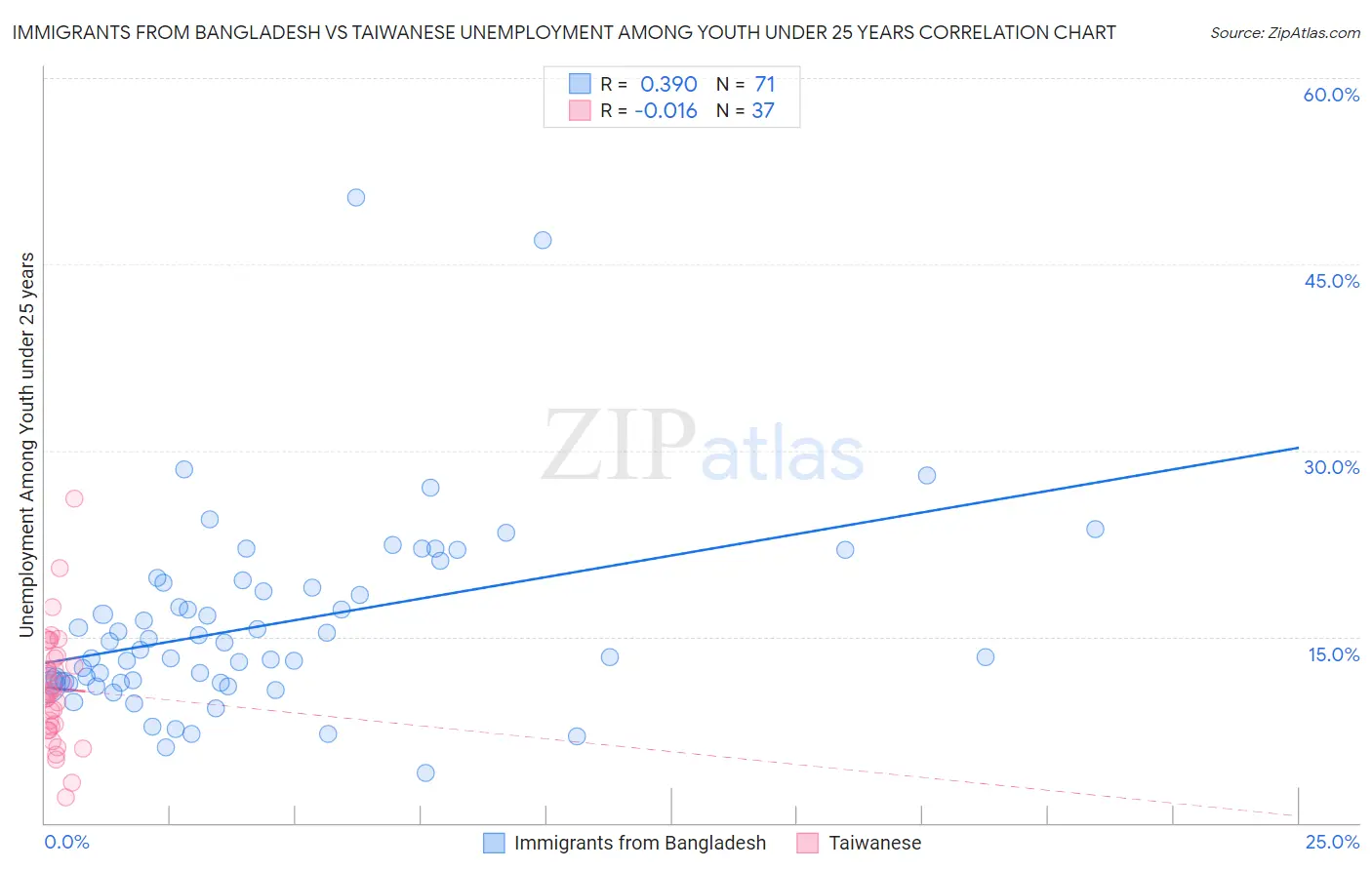 Immigrants from Bangladesh vs Taiwanese Unemployment Among Youth under 25 years