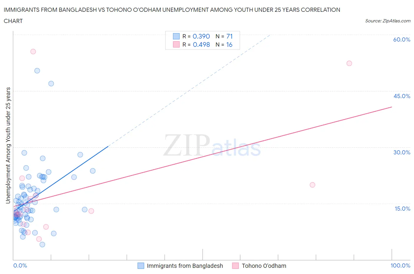 Immigrants from Bangladesh vs Tohono O'odham Unemployment Among Youth under 25 years
