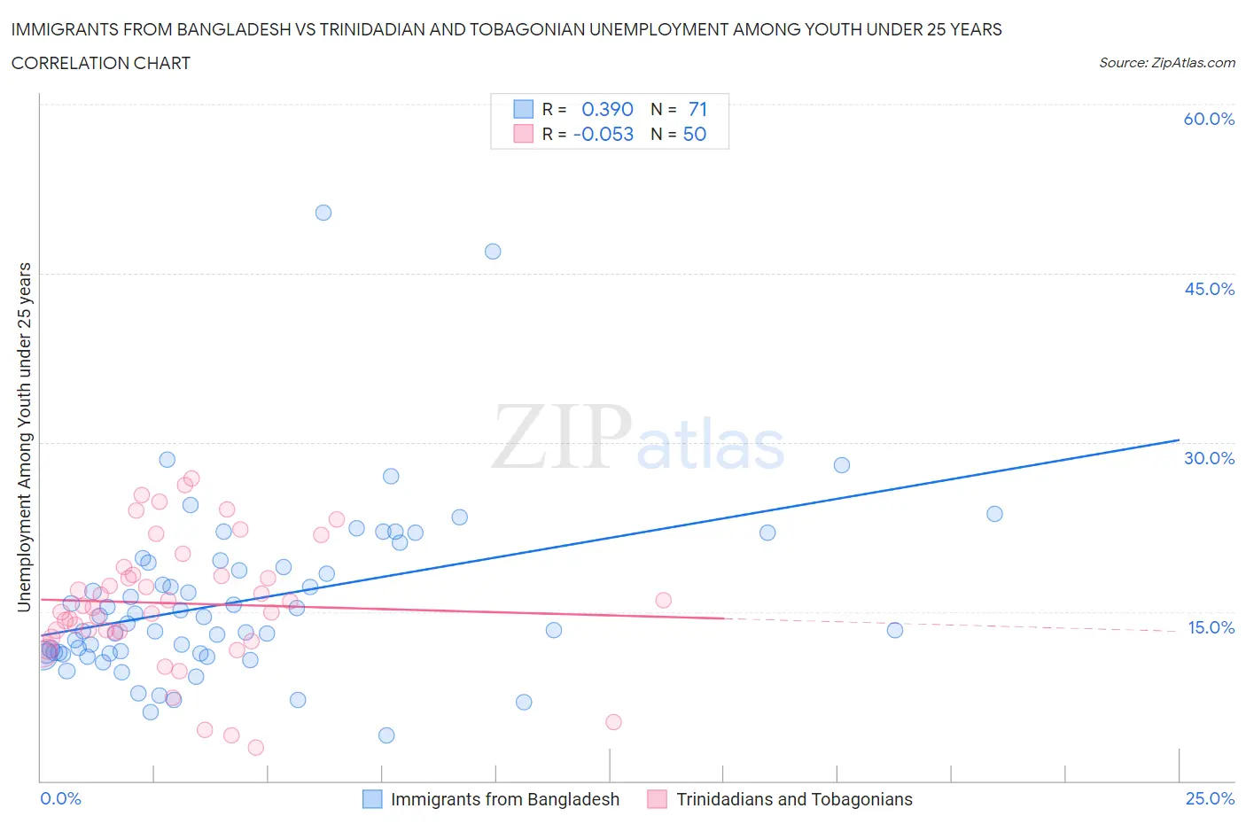 Immigrants from Bangladesh vs Trinidadian and Tobagonian Unemployment Among Youth under 25 years