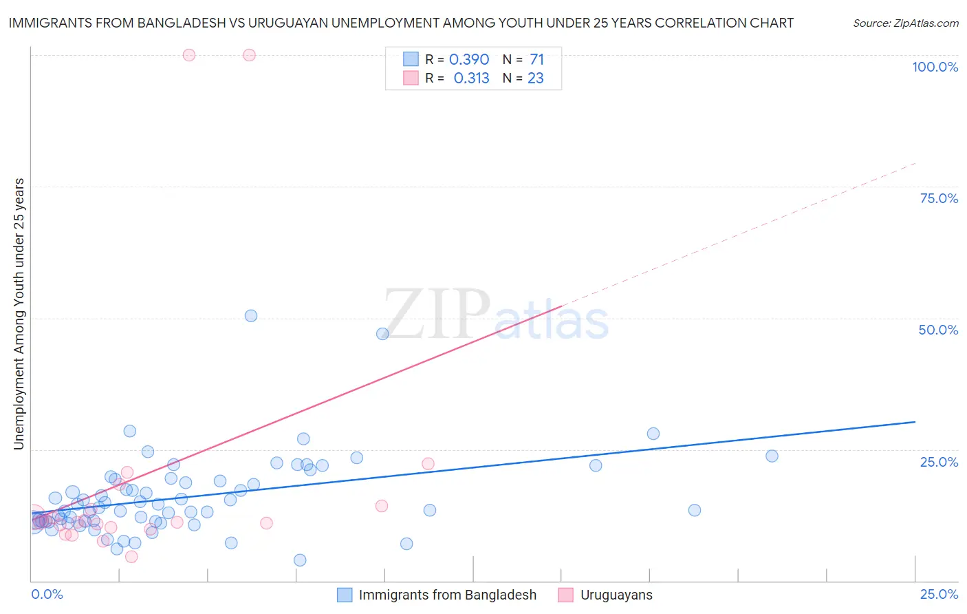 Immigrants from Bangladesh vs Uruguayan Unemployment Among Youth under 25 years