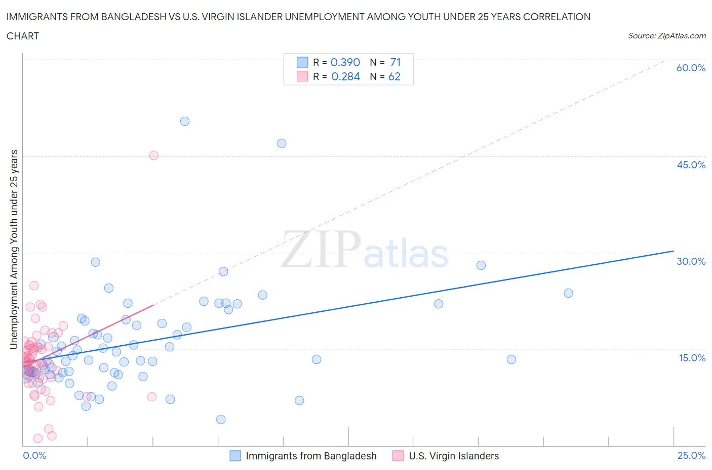 Immigrants from Bangladesh vs U.S. Virgin Islander Unemployment Among Youth under 25 years