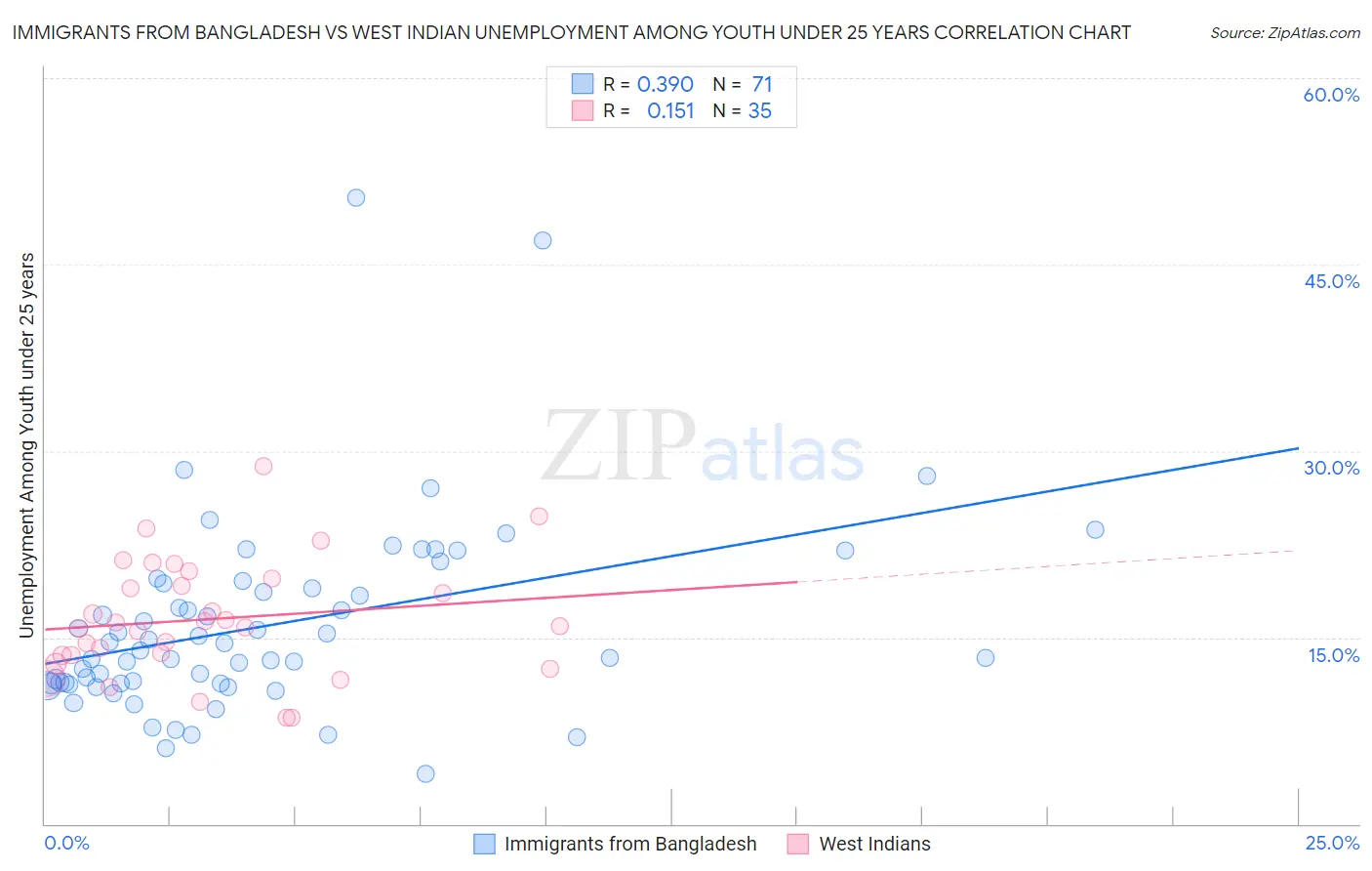 Immigrants from Bangladesh vs West Indian Unemployment Among Youth under 25 years