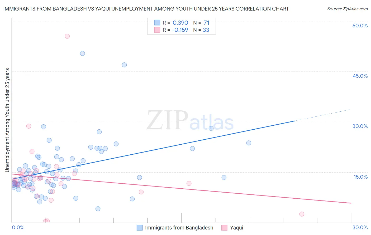 Immigrants from Bangladesh vs Yaqui Unemployment Among Youth under 25 years