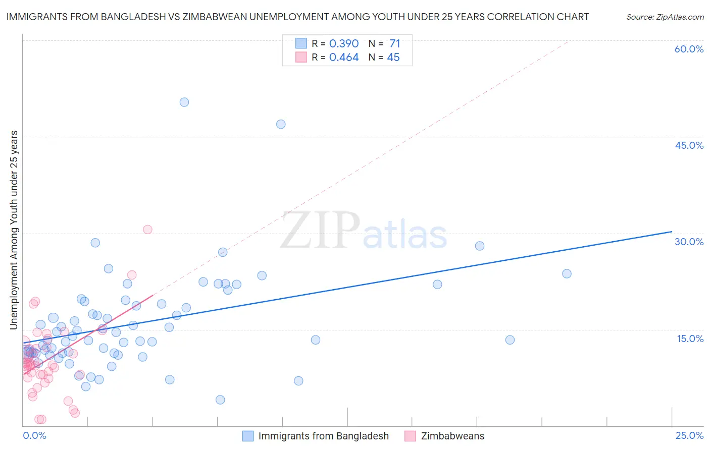 Immigrants from Bangladesh vs Zimbabwean Unemployment Among Youth under 25 years