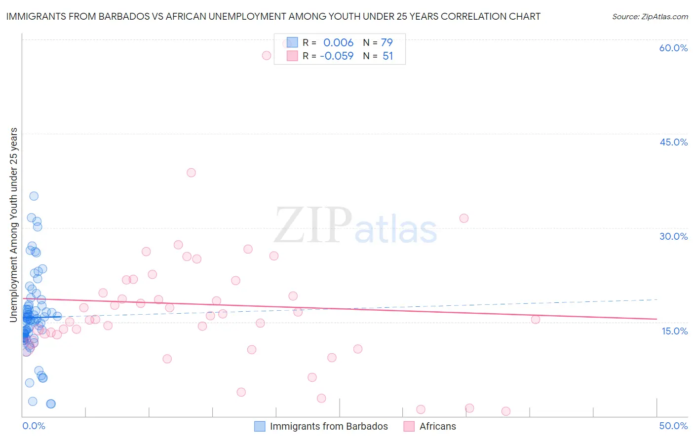 Immigrants from Barbados vs African Unemployment Among Youth under 25 years