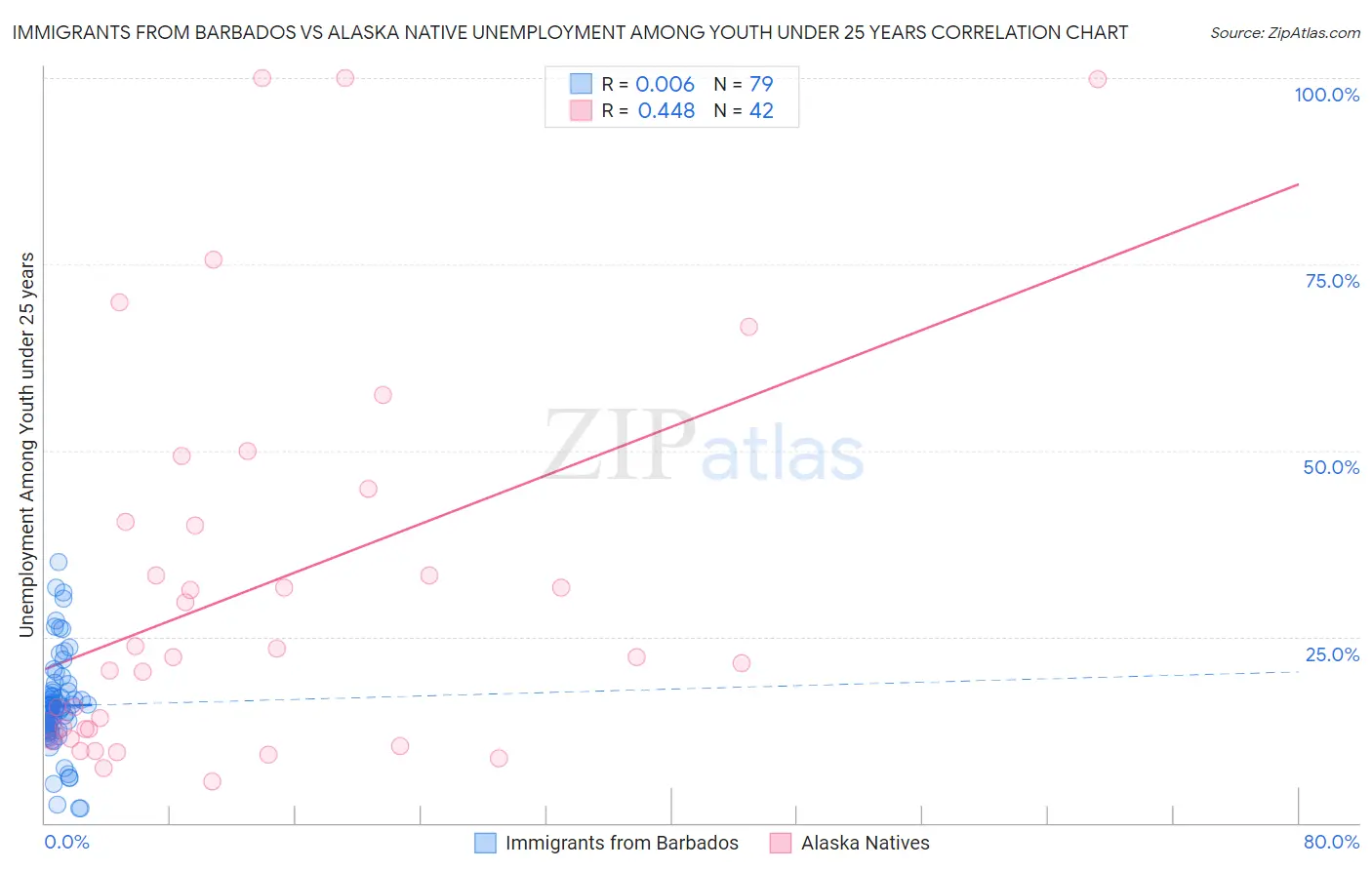 Immigrants from Barbados vs Alaska Native Unemployment Among Youth under 25 years