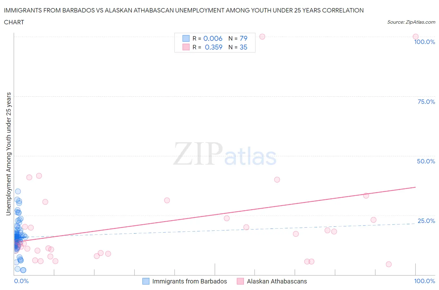 Immigrants from Barbados vs Alaskan Athabascan Unemployment Among Youth under 25 years