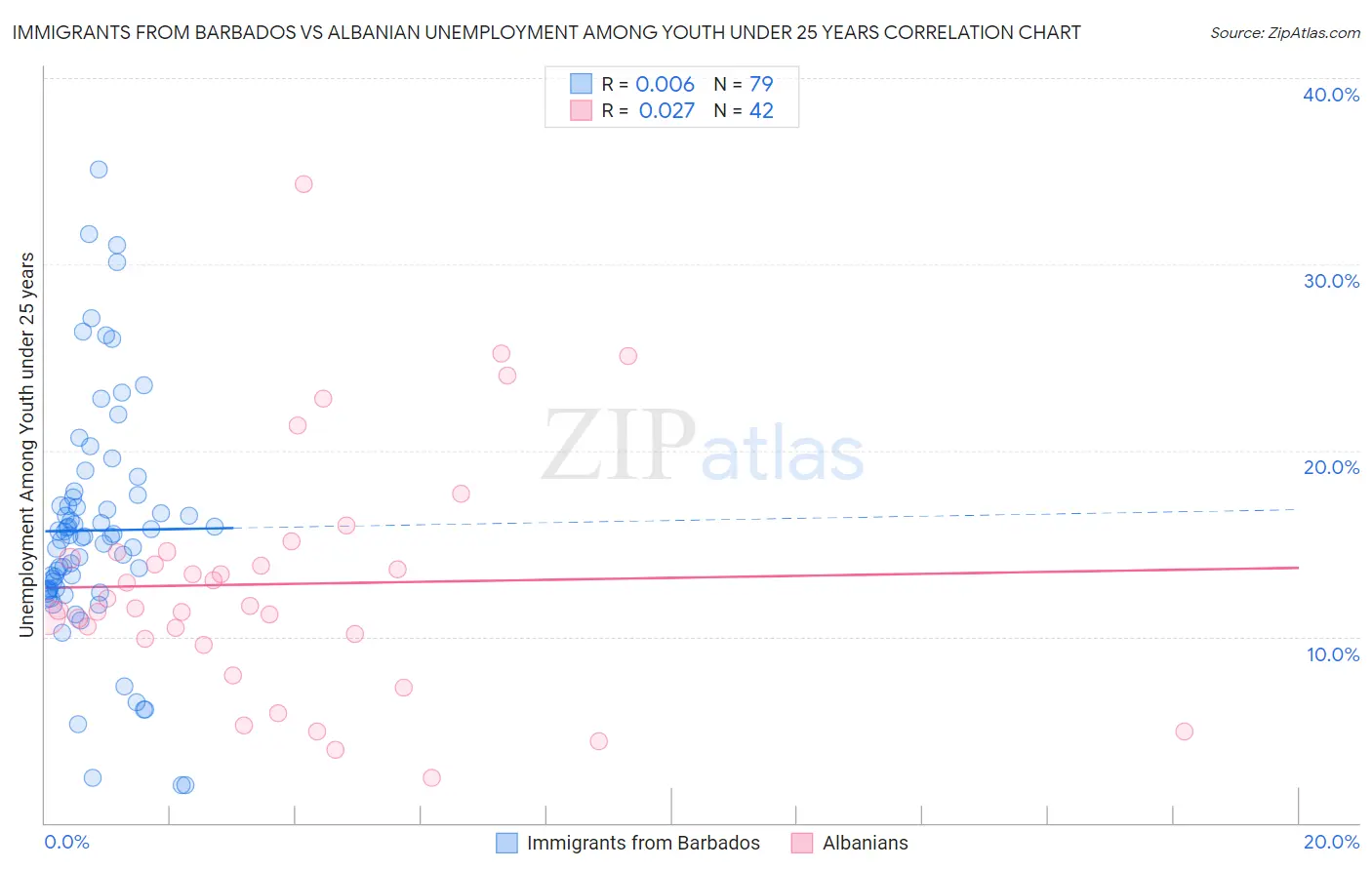 Immigrants from Barbados vs Albanian Unemployment Among Youth under 25 years