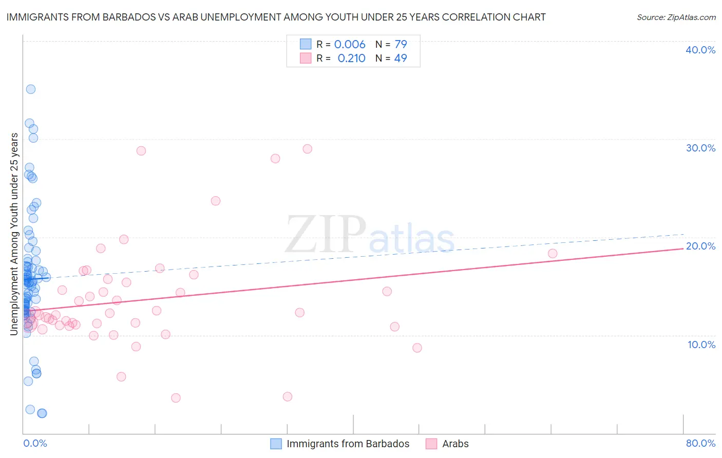 Immigrants from Barbados vs Arab Unemployment Among Youth under 25 years