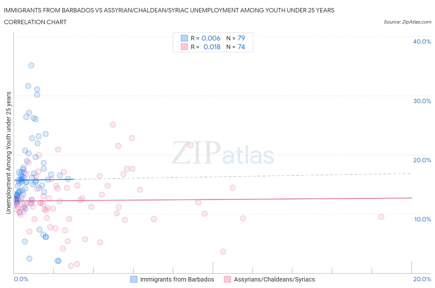 Immigrants from Barbados vs Assyrian/Chaldean/Syriac Unemployment Among Youth under 25 years