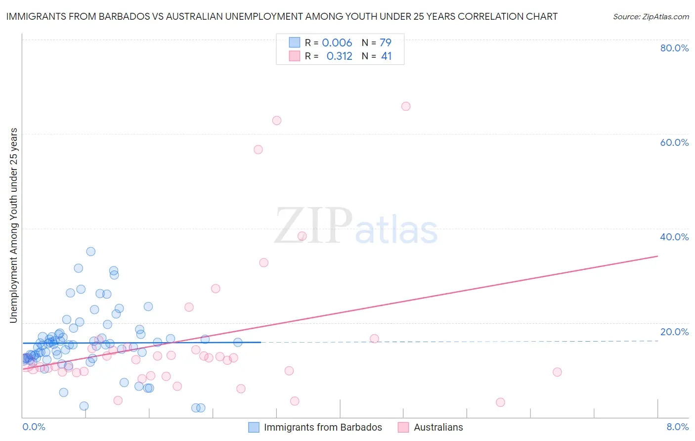 Immigrants from Barbados vs Australian Unemployment Among Youth under 25 years