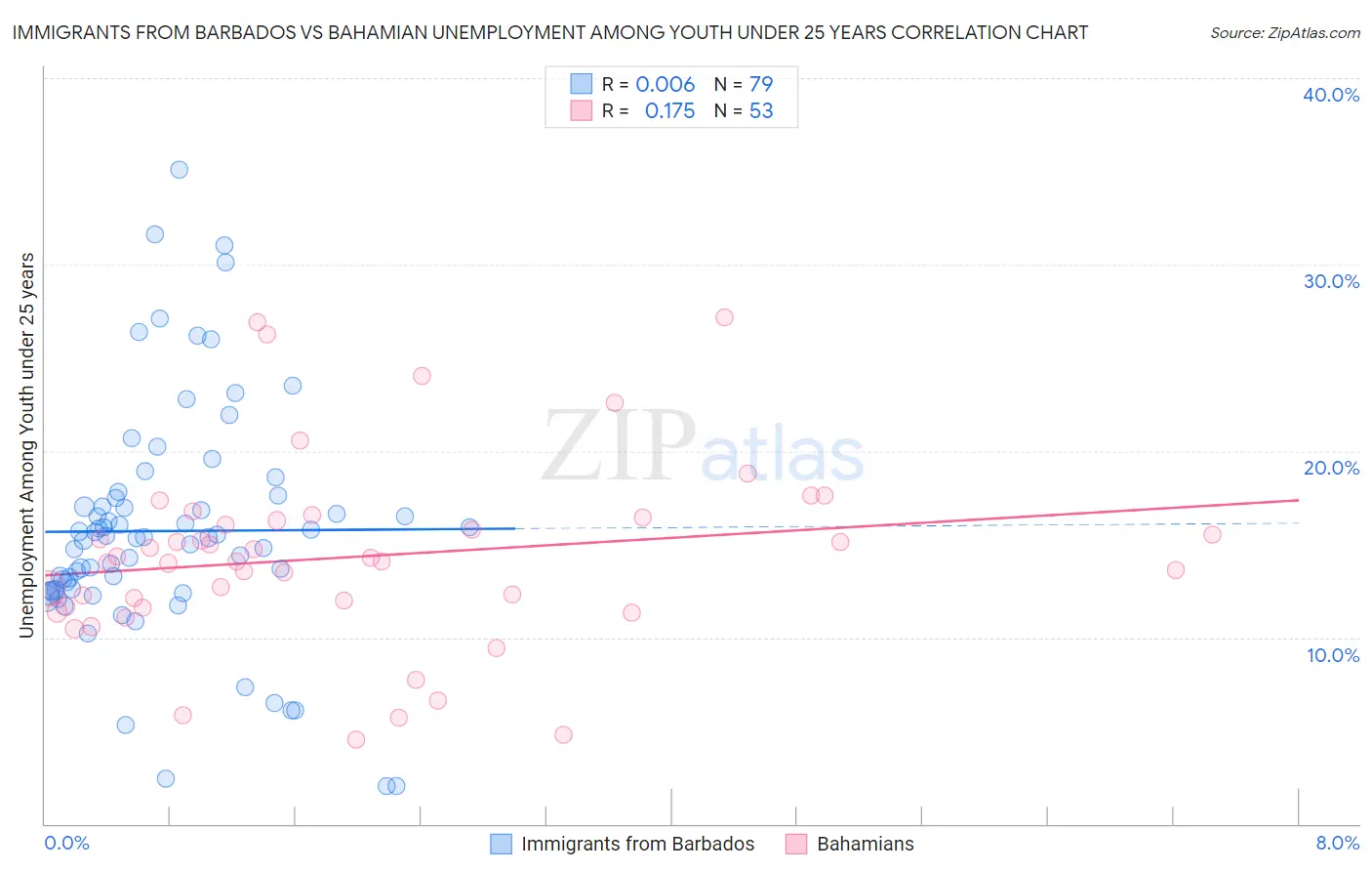 Immigrants from Barbados vs Bahamian Unemployment Among Youth under 25 years