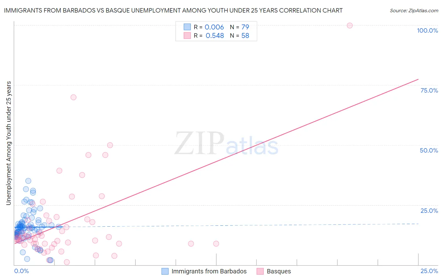 Immigrants from Barbados vs Basque Unemployment Among Youth under 25 years