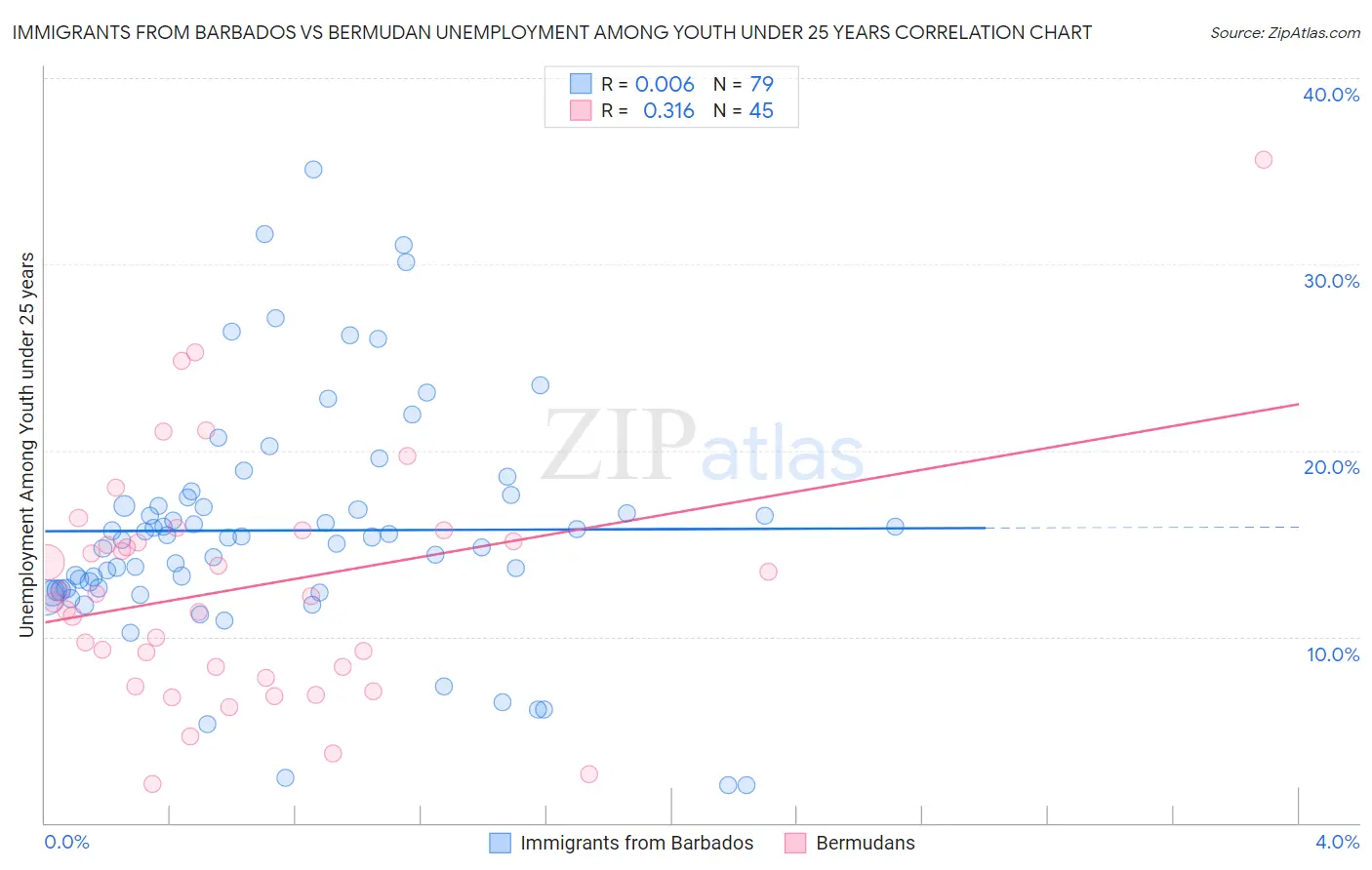 Immigrants from Barbados vs Bermudan Unemployment Among Youth under 25 years