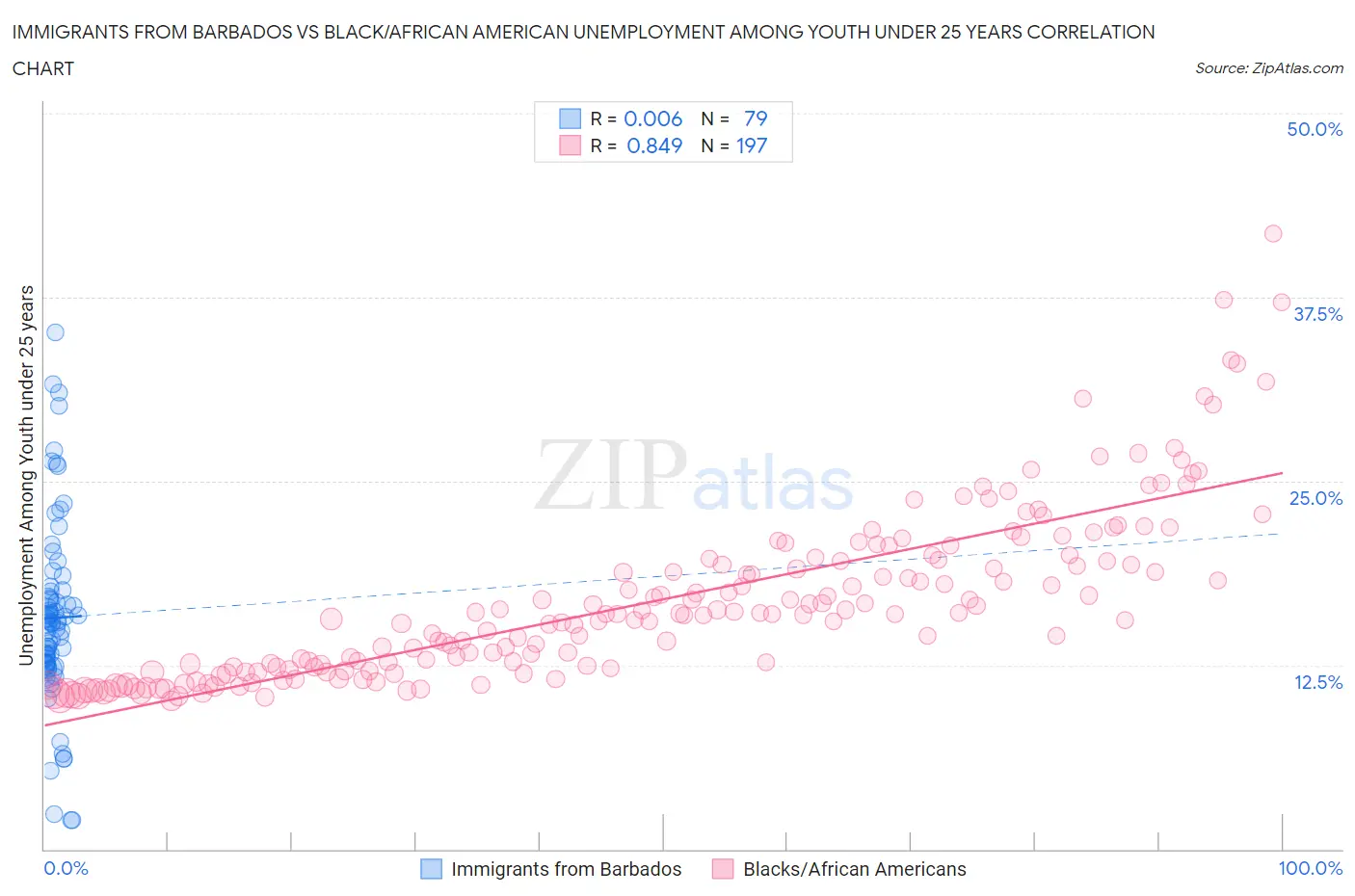 Immigrants from Barbados vs Black/African American Unemployment Among Youth under 25 years